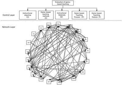 Research on the construction of the evaluation index system of game-based teaching